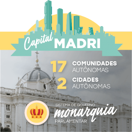 Capital Madri 17 Comunidades Autônomas e 2 Cidades Autônomas. Sistema de governo: monarquia parlamentar