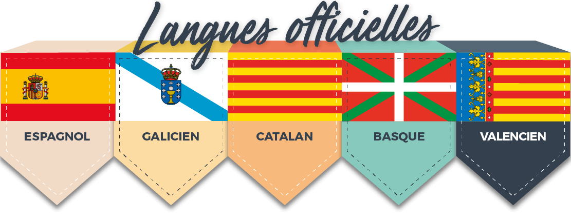 Langues officielles : espagnol, galicien, catalan, basque et valencien.