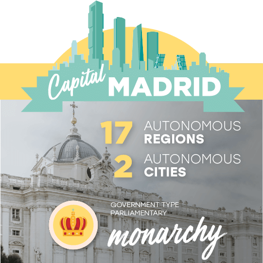 Capital: Madrid. 17 Autonomous Regions and 2 Autonomous Cities. Government: Parliamentary monarchy Capital: Madrid. 17 Autonomous Regions and 2 Autonomous Cities. Government: Parliamentary monarchy
