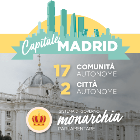 Capitale Madrid. 17 comunità autonome e 2 città autonome. Sistema di governo: monarchia parlamentare