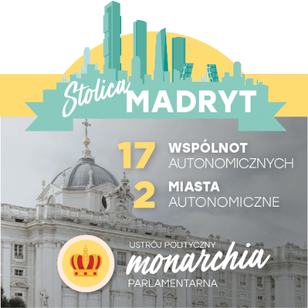 Stolica Madryt. 17 wspólnot autonomicznych i 2 miasta autonomiczne. Ustrój polityczny: monarchia parlamentarna