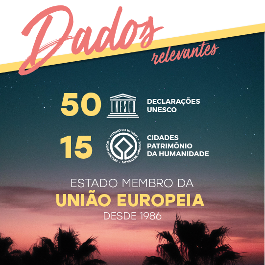 Dados relevantes: 49 declarações da UNESCO e 15 Cidades Patrimônio da Humanidade. Estado membro da União Europeia desde 1986 Dados relevantes: 49 declarações da UNESCO e 15 Cidades Patrimônio da Humanidade. Estado membro da União Europeia desde 1986