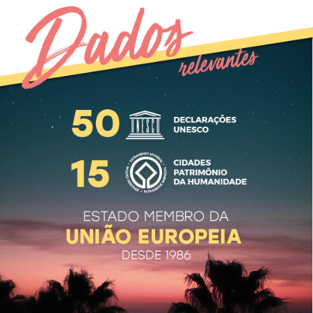 Dados relevantes: 49 declarações da UNESCO e 15 Cidades Patrimônio da Humanidade. Estado membro da União Europeia desde 1986