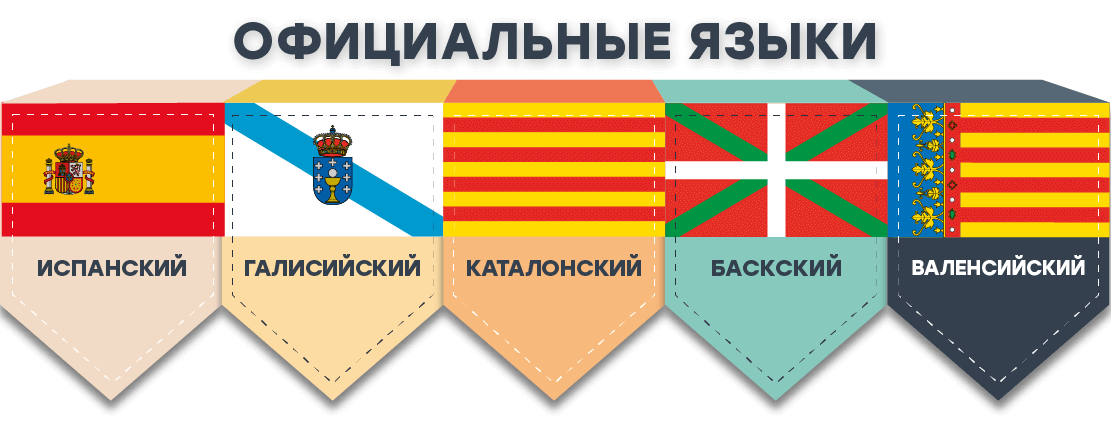 Официальные языки: испанский, галисийский, каталонский, баскский и валенсийский