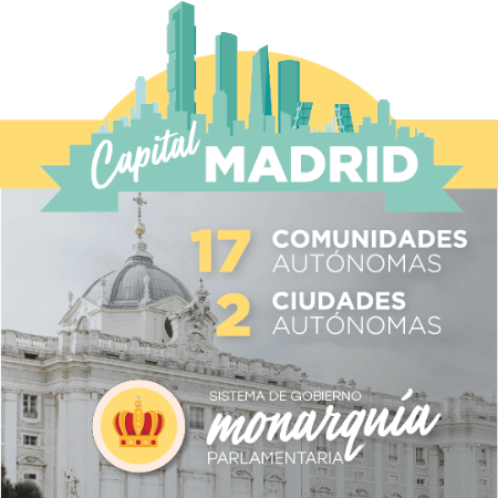 Capital Madrid. 17 Comunidades Autónomas y 2 Ciudades Autónomas. Sistema de gobierno: monarquía parlamentaria