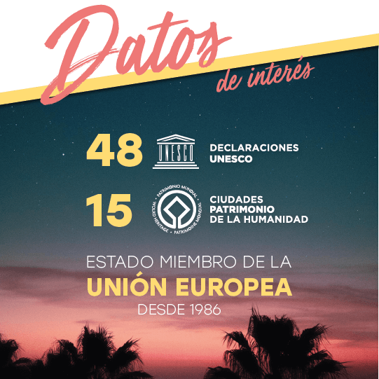 Datos de interés: 48 declaraciones UNESCO y 15 Ciudades Patrimonio de la Humanidad. Estado miembro de la Unión Europea desde 1986 Datos de interés: 48 declaraciones UNESCO y 15 Ciudades Patrimonio de la Humanidad. Estado miembro de la Unión Europea desde 1986
